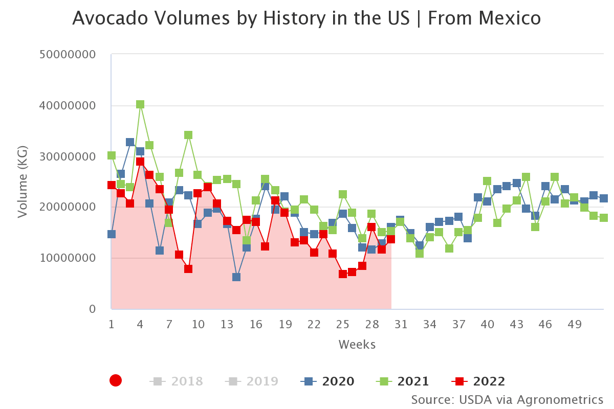 avocado volumes by histo 71